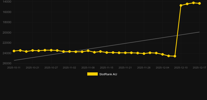 Spirit Tide Legend SlotRank graph (SlotCatalog)