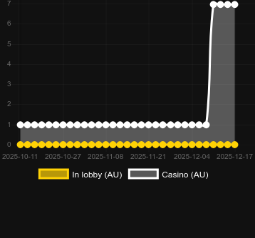 Spirit Tide Legend casinos count graph (SlotCatalog)