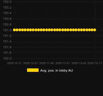 Spirit Tide Legend average lobby position graph (SlotCatalog)